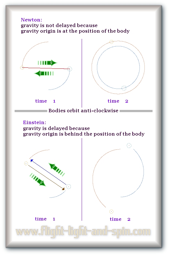 binary-orbit gravity-velocity out-spiral