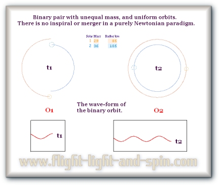 wave-from of binary orbits